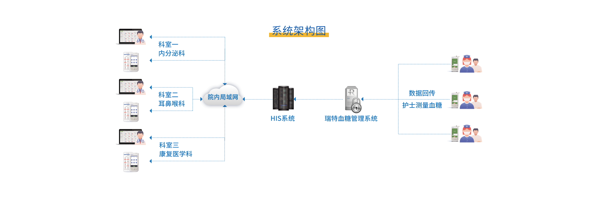 實(shí)現(xiàn)全院多科室血糖管理