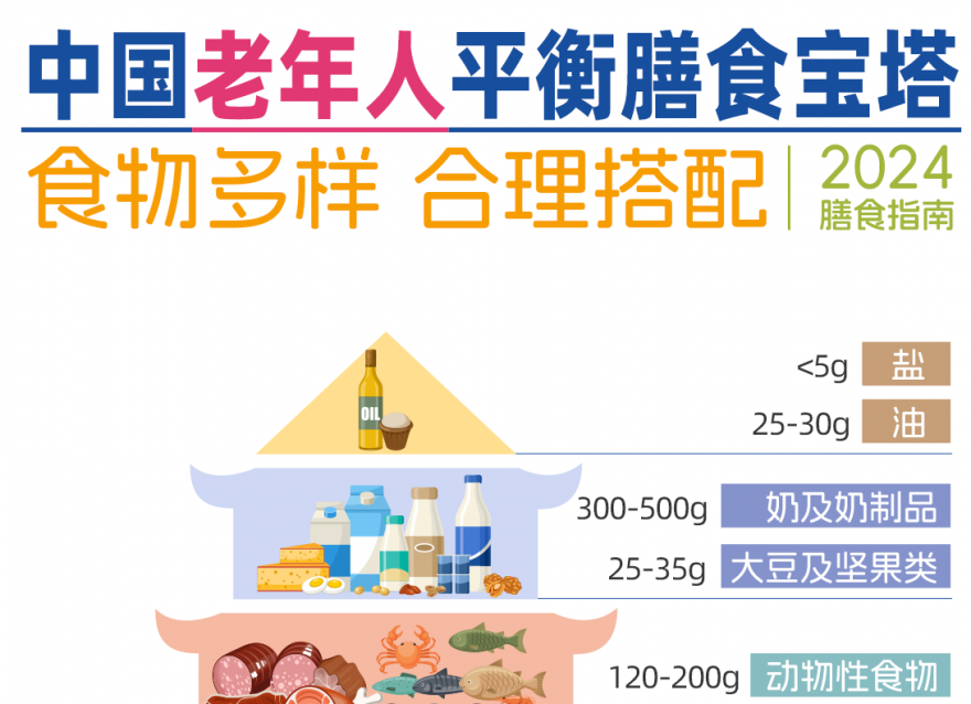 2024老年人膳食寶塔，你家長(zhǎng)輩們達(dá)標(biāo)了嗎？