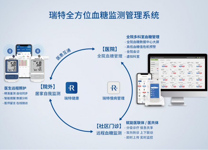  糖尿病防治迎來重磅文件，瑞特為血糖防治管理提供創(chuàng)新解決方案