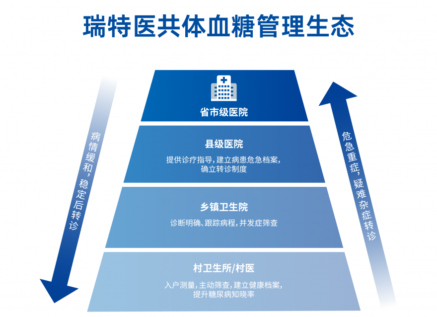  智慧醫(yī)療時(shí)代，“瑞特模式”下沉鄉(xiāng)村助力攻克糖尿病管理難題